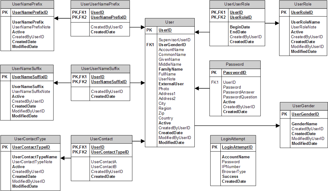 Oracle dba_jobs log_user priv_user schema_user