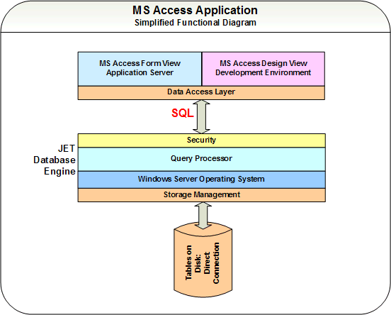 Symplified diagram of MS Access