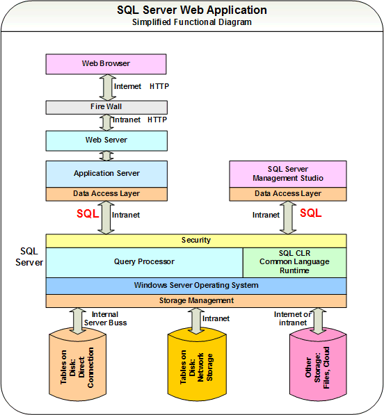 SQL Server - ASP.NET application stack.