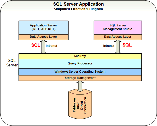 Simplified explanation of SQL Server.