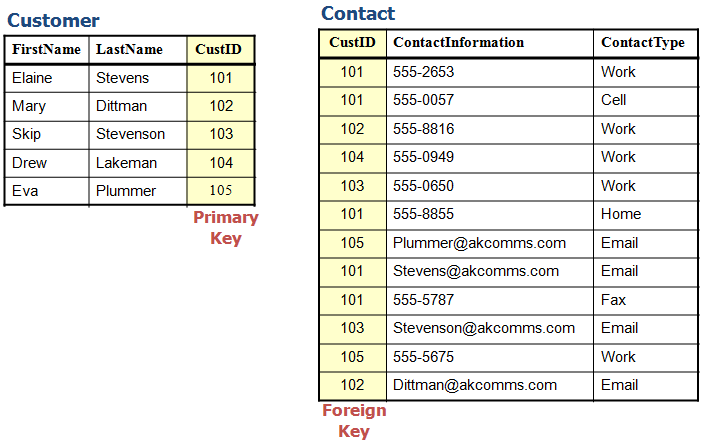 separate out contact types