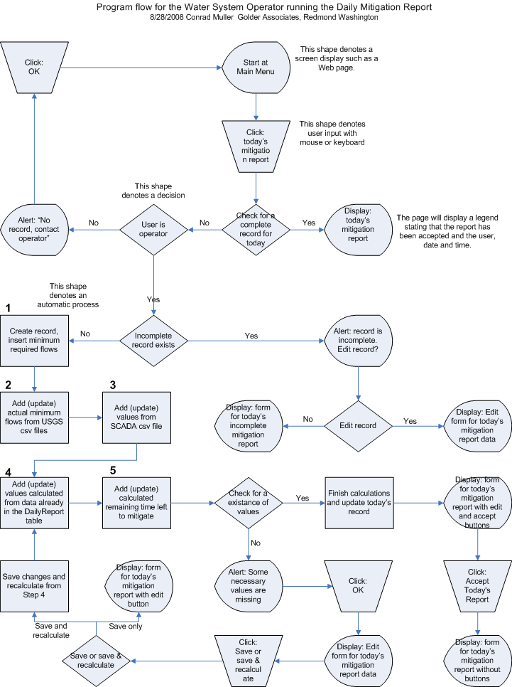 workflow diagram for the MWMS daily process.